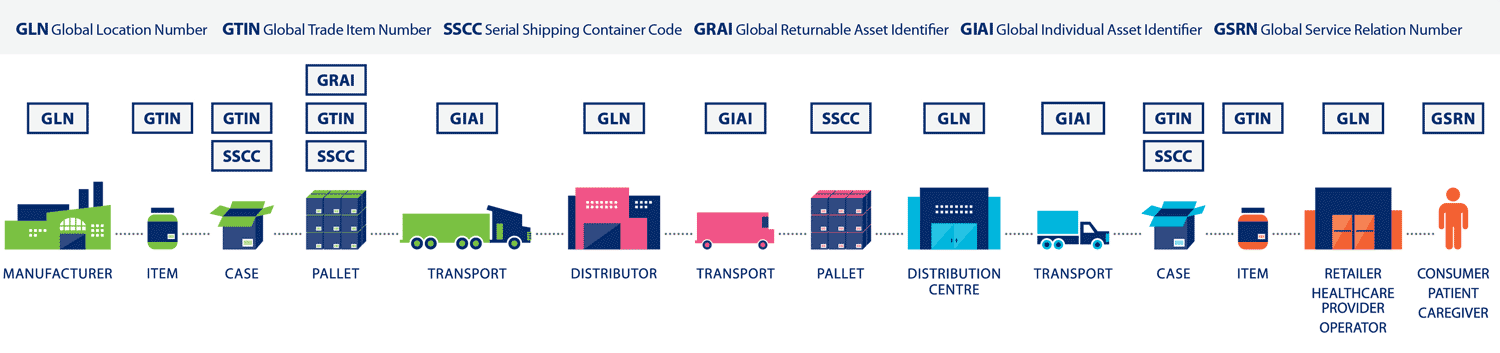 Overview graphic for GS1 standards for identification.